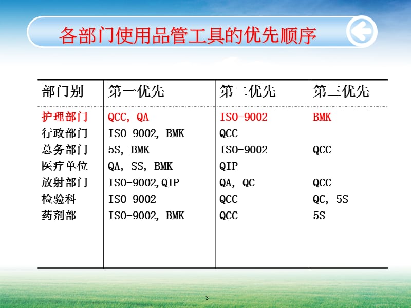 运用品管圈活动改进质量管理ppt课件_第3页