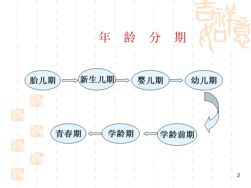 儿童生长监测与健康检查PPT课件_第2页