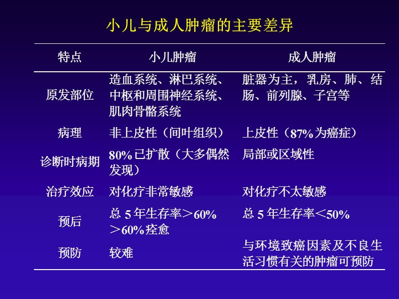 儿童实体肿瘤的放射治疗PPT课件_第3页