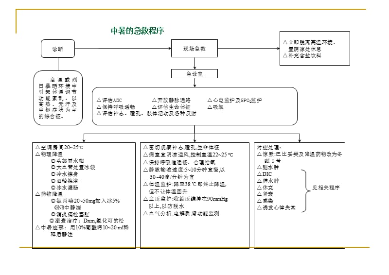 儿科急诊抢救程序PPT课件_第1页