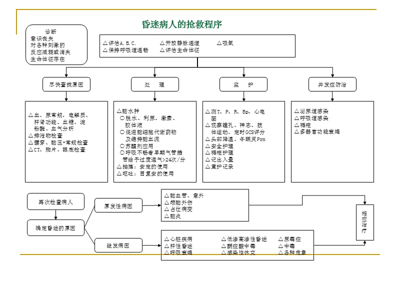 儿科急诊抢救程序PPT课件_第3页