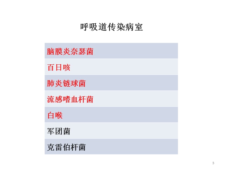 肺炎链球菌研究现况及血清分型ppt课件_第3页