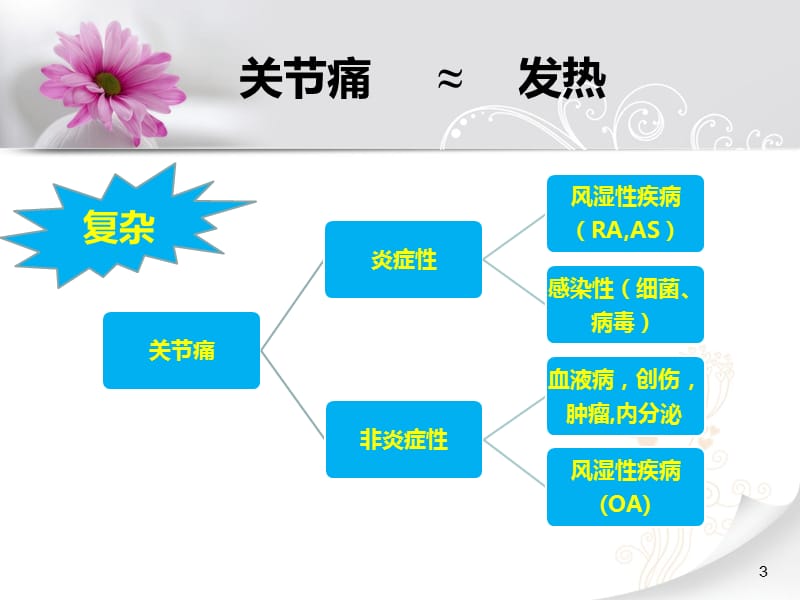 关节痛的诊治思路PPT课件_第3页