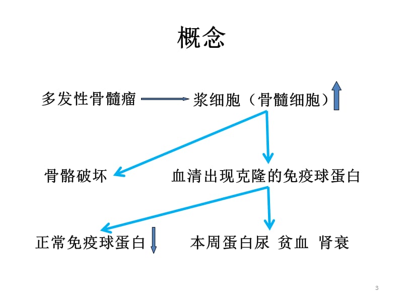 骨转移瘤的临床影像学诊断与鉴别诊断概论ppt课件_第3页