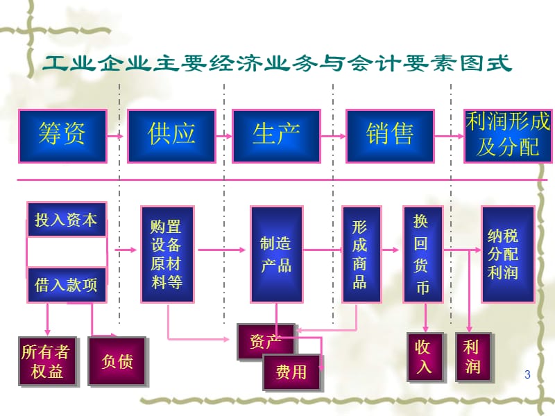 工业企业主要经济业务核算ppt课件_第3页