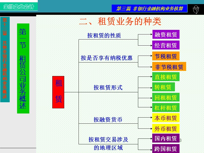 其他非银行金融机构业务概述ppt课件_第3页