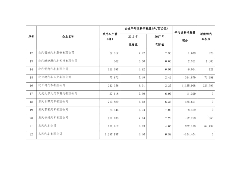 2017年度乘用车企业平均燃料消耗量与新能源汽车积分情况.docx_第3页