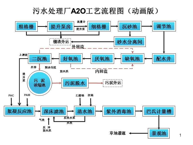 A2O污水处理工艺流程图原创ppt课件_第1页