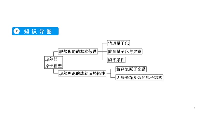 人教版选修3第18章玻尔的原子模型ppt课件_第3页