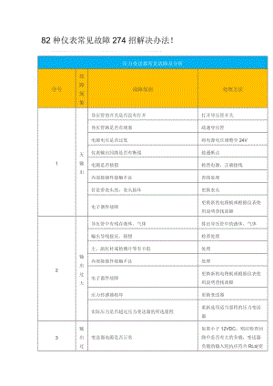 82種儀表常見故障274招解決辦法.doc