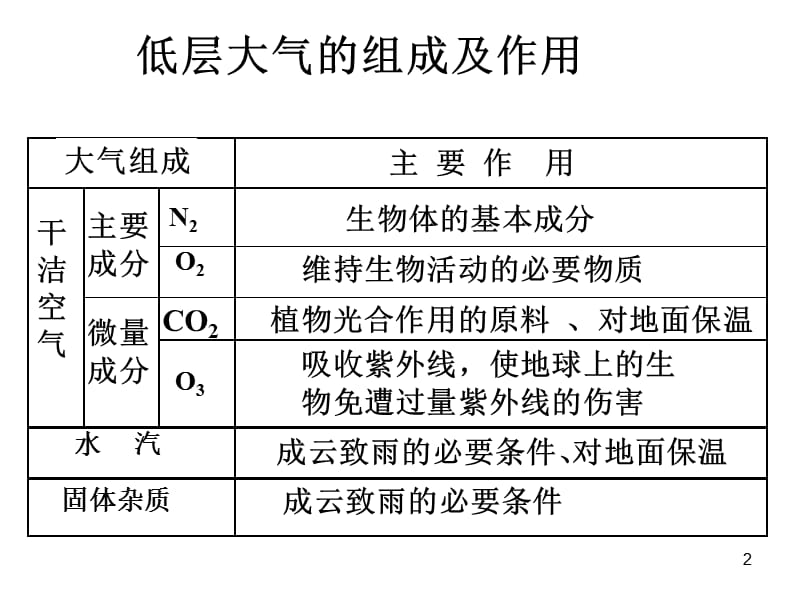 必修一大气的组成和垂直分层ppt课件_第2页