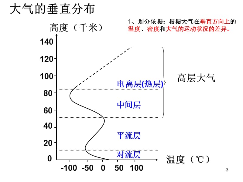 必修一大气的组成和垂直分层ppt课件_第3页