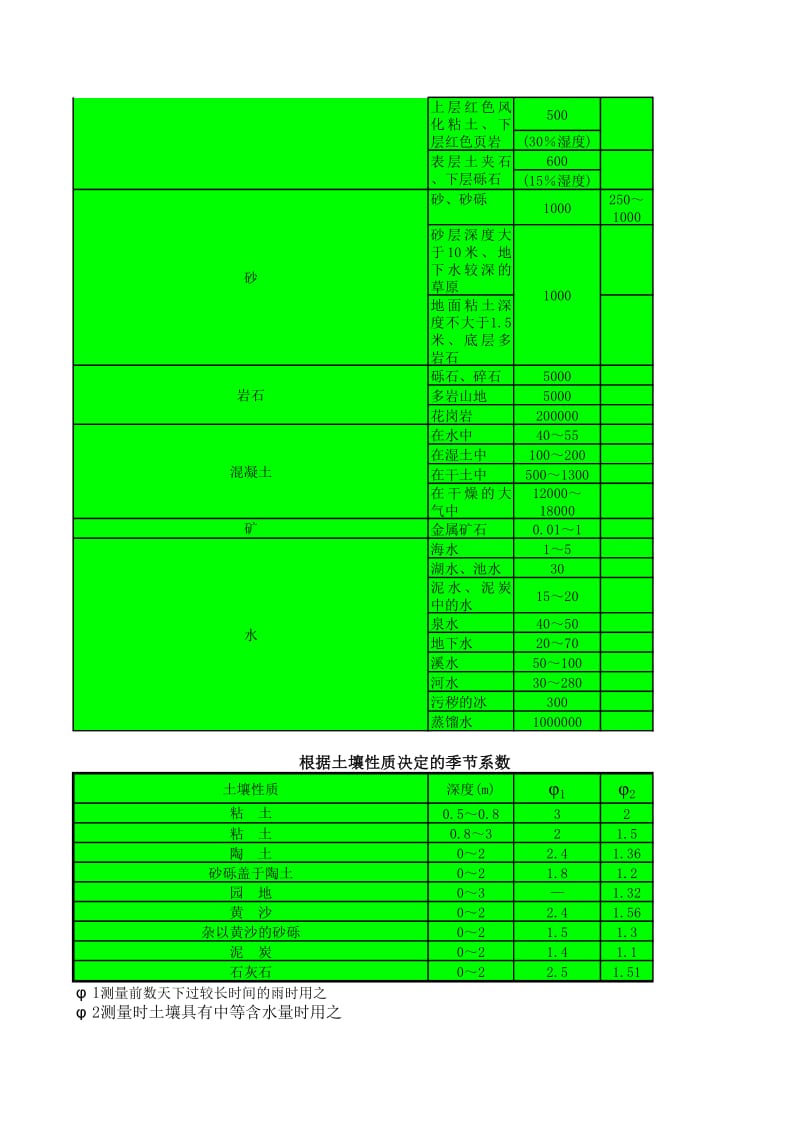 基础接地体的接地电阻计算.xls_第2页