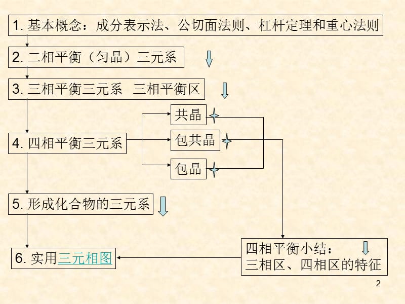 三元相图ppt课件_第2页