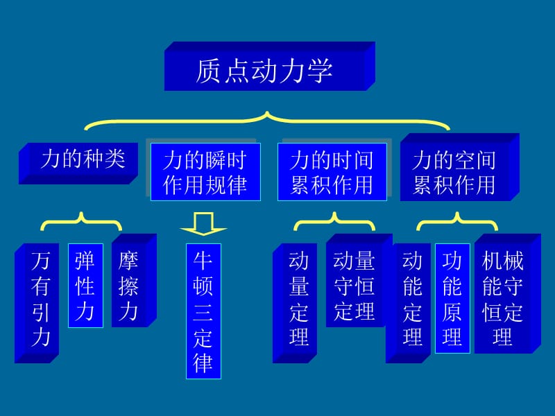 大学物理第2章牛顿运动定律解读ppt课件_第2页