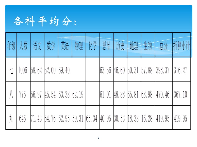 上学期期中考试分析ppt课件_第2页