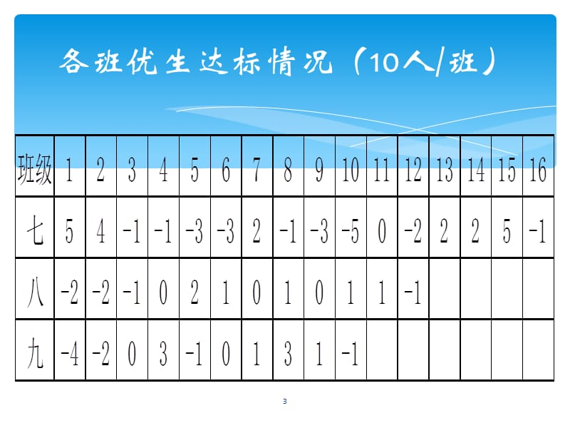 上学期期中考试分析ppt课件_第3页