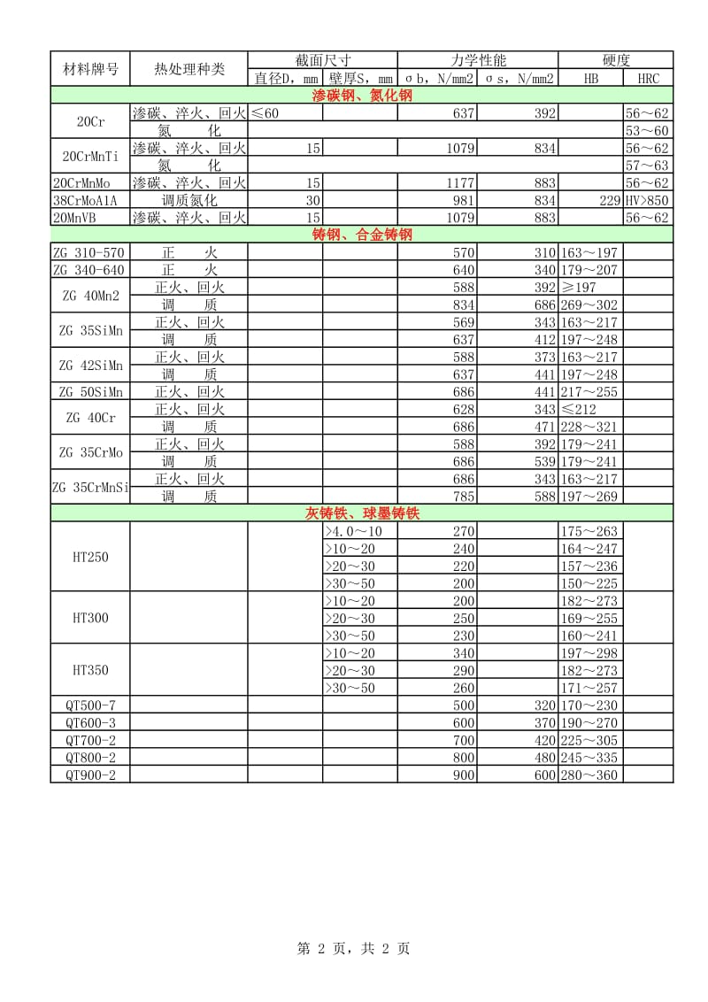 齿轮常用材料及其力学性能.xls_第2页