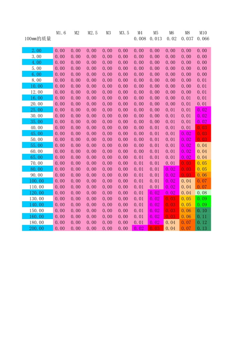 螺栓、螺母、垫圈重量及长度选择.xls_第1页