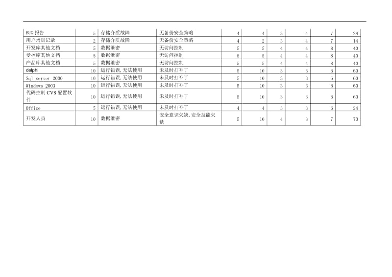 质量部信息安全风险评估记录.doc_第2页