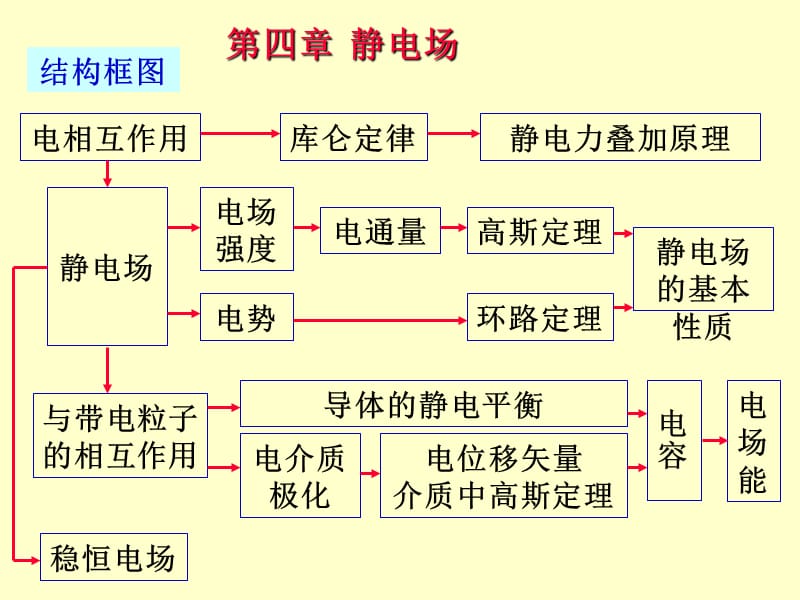 大学物理电磁学静电场理论1ppt课件_第3页