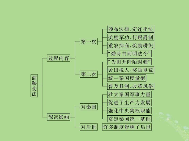 高中历史北师大版选修1第二章秦国商鞅变法章末回顾总结ppt课件_第3页