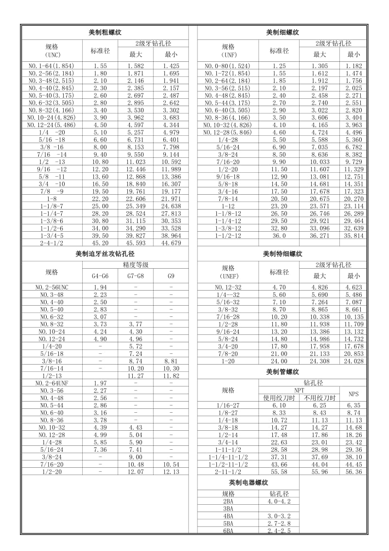 美制粗螺纹.xls_第1页