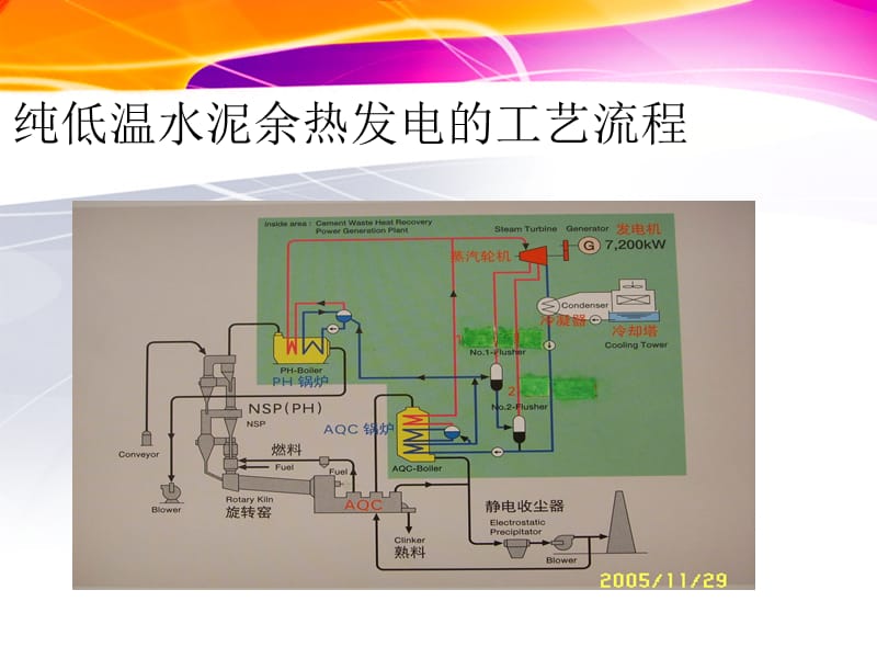 水泥窑余热发电工艺.ppt_第3页