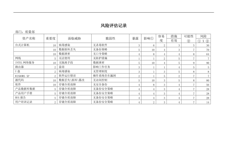 营运部ISMS信息安全风险评估记录.doc_第1页