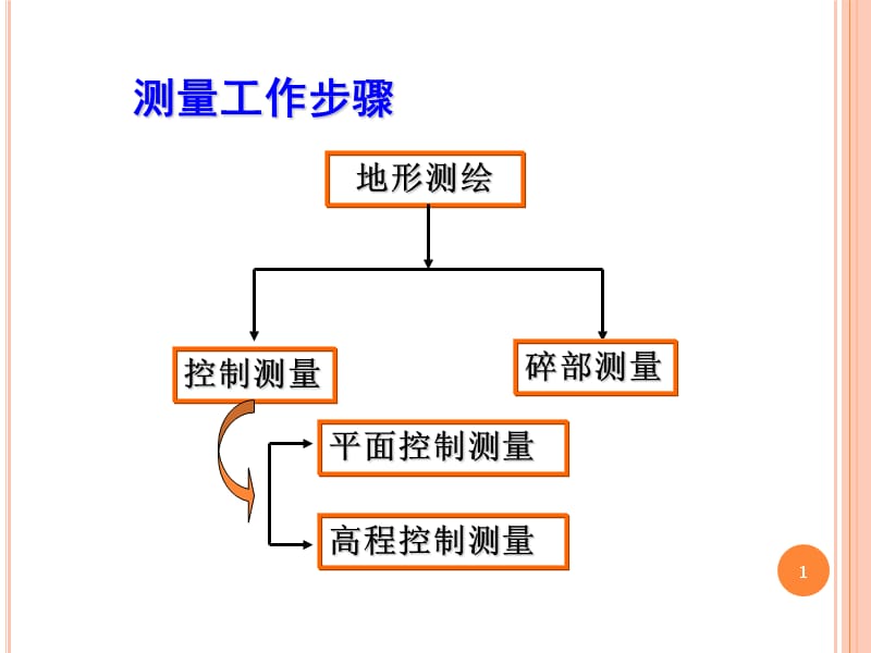 大学测量与地图学小区域控制测量ppt课件_第1页