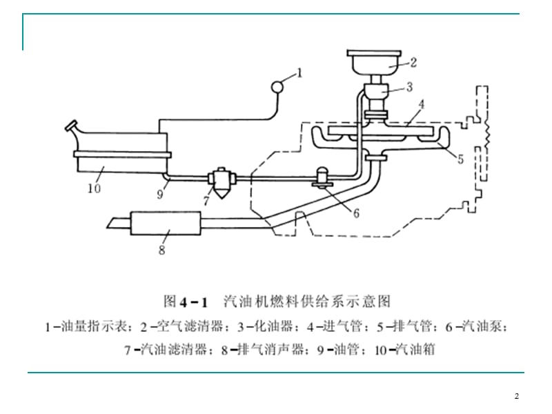 汽油机供给系ppt课件_第2页