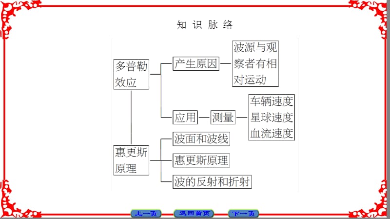 物理人教版同步选修3多普勒效应惠更斯原理ppt课件_第3页