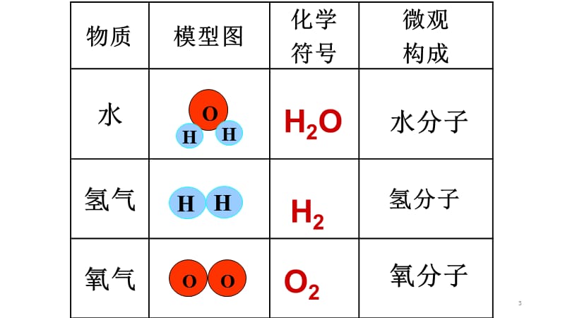 初中化学一、二、三单元复习ppt课件_第3页