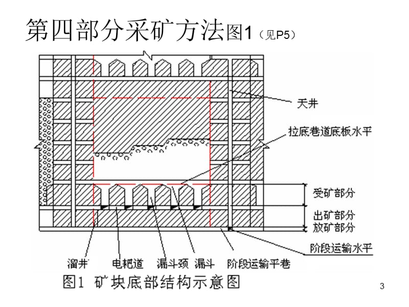 采矿学分采矿方法ppt课件_第3页