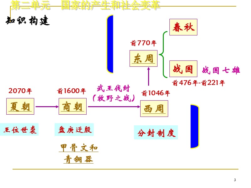 初中历史单元复习国家的产生和社会的变革复习ppt课件_第3页