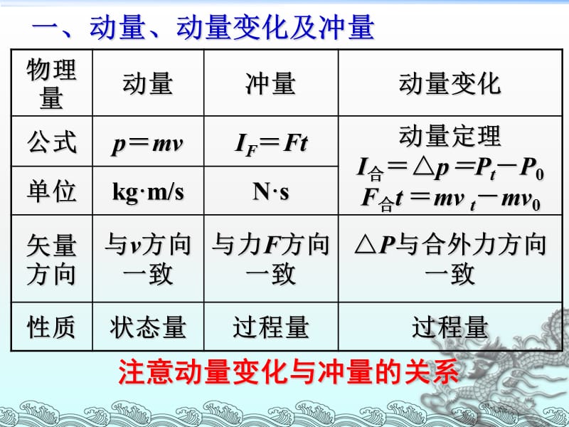 动量与动量守恒ppt课件_第2页