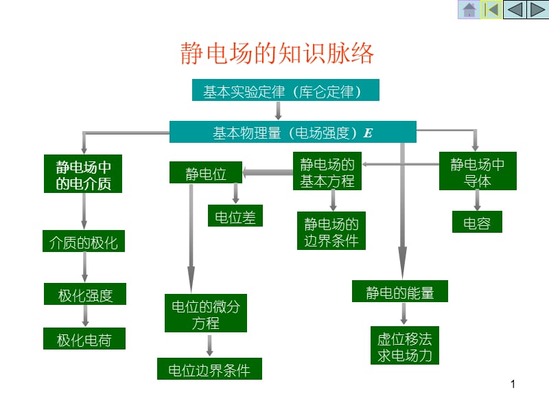 电磁场和电磁波复习基本脉络ppt课件_第1页