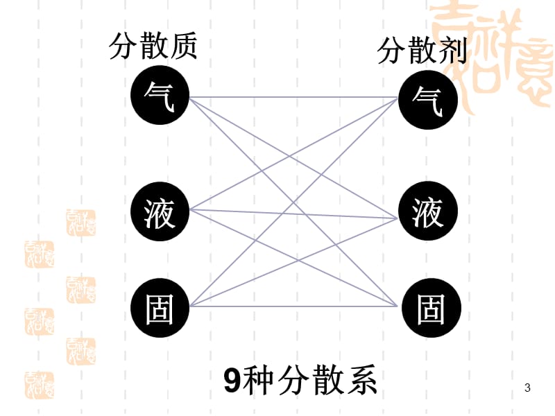 物质的分类4第2课时ppt课件_第3页