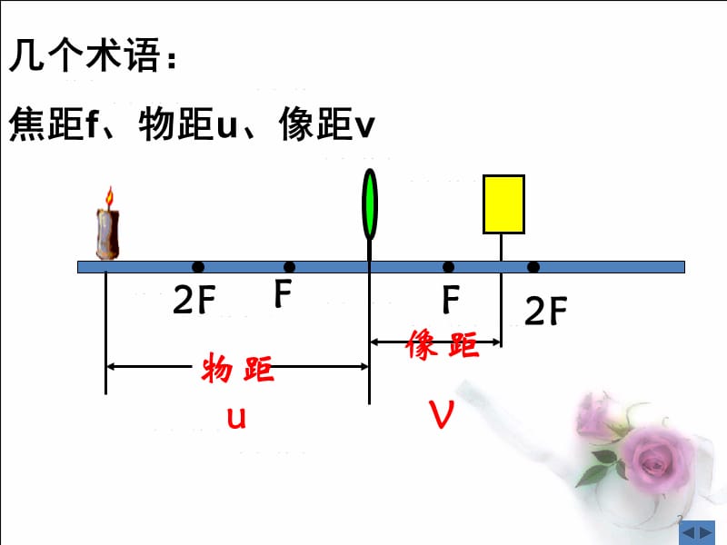 探究凸透镜成像ppt课件_第2页