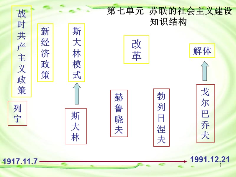 从战时共产主义到斯大林模式ppt课件_第1页