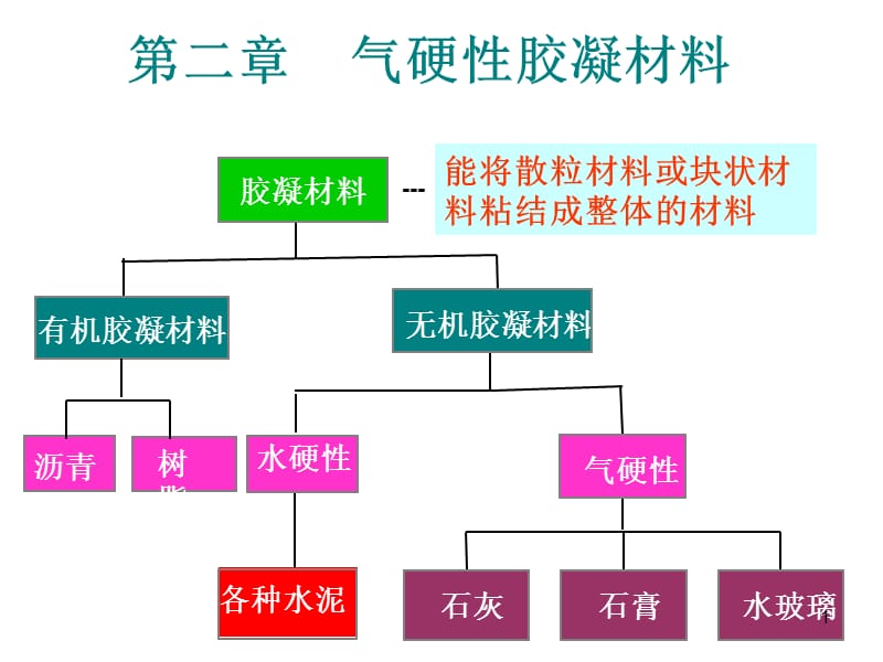 气硬性胶凝材料模板ppt课件_第1页