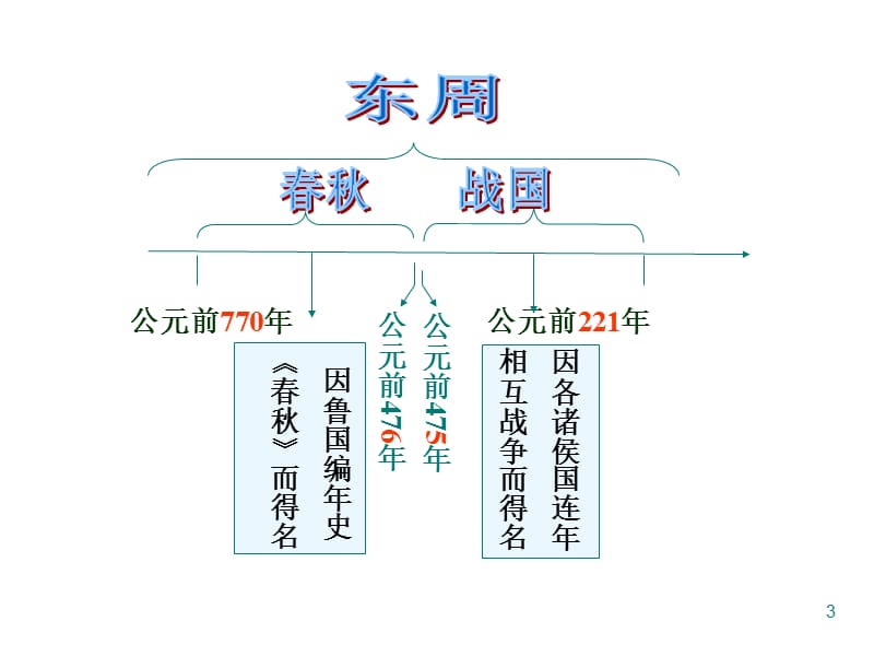 动荡的春秋时期ppt课件_第3页