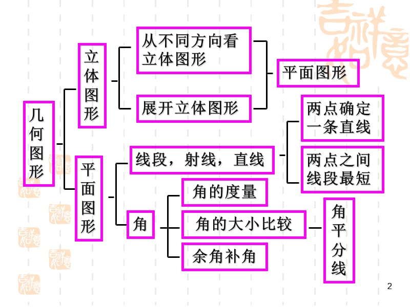 图形的初步认识复习ppt课件_第2页