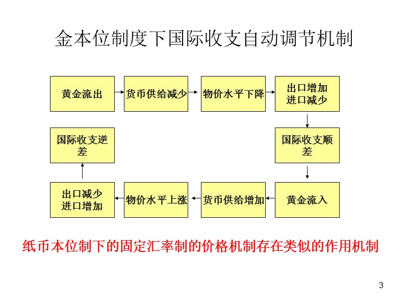 国际收支调节手段和理论素材ppt课件_第3页