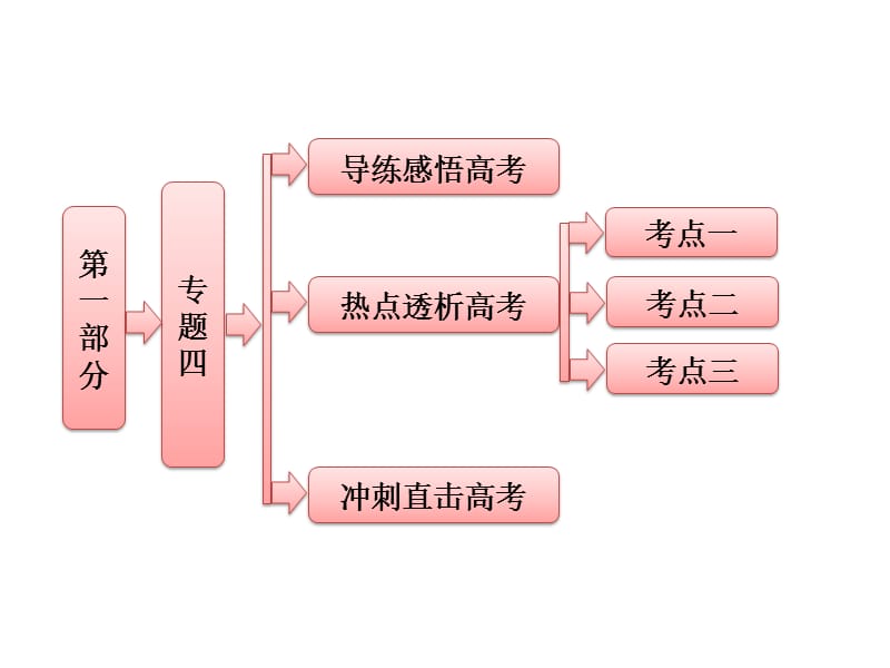 高考物理二轮专题四万有引力与航天模板ppt课件_第1页