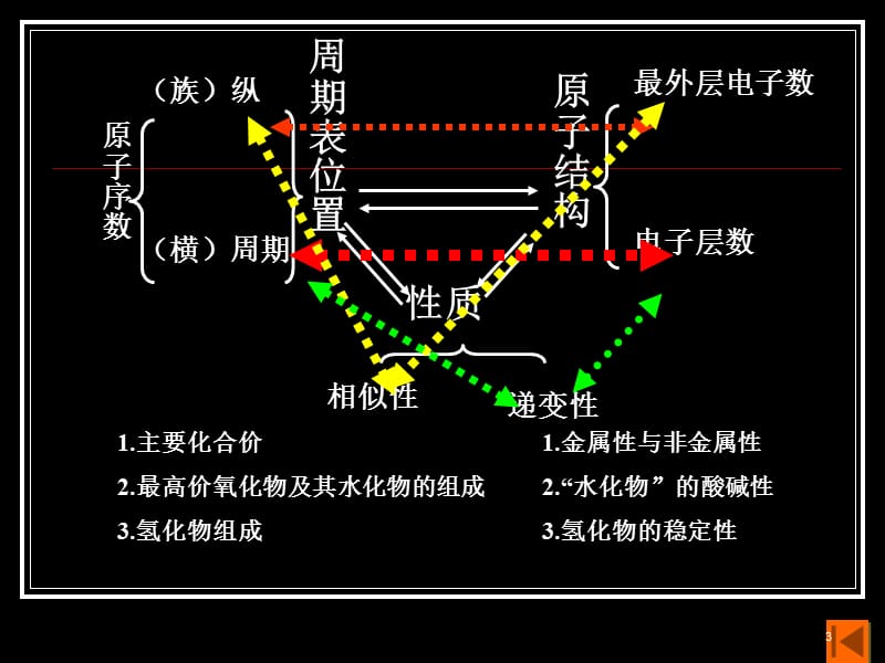 高一期末复习课ppt课件_第3页