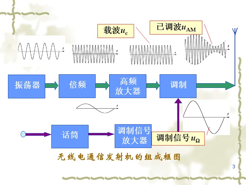 高频电子线路第5章ppt课件_第3页