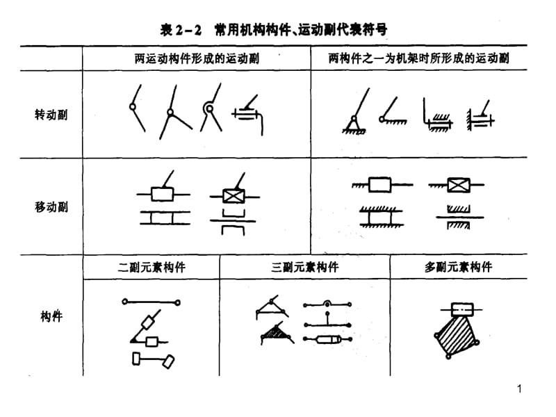 机构运动简图的绘制机械原理ppt课件_第1页