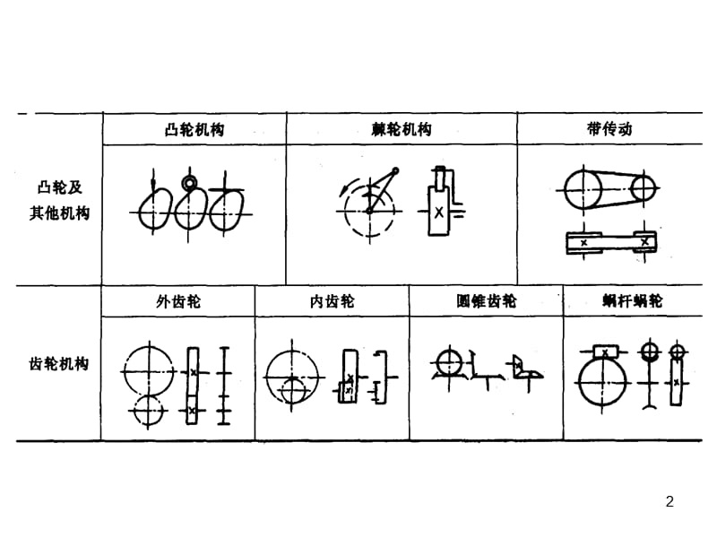 机构运动简图的绘制机械原理ppt课件_第2页