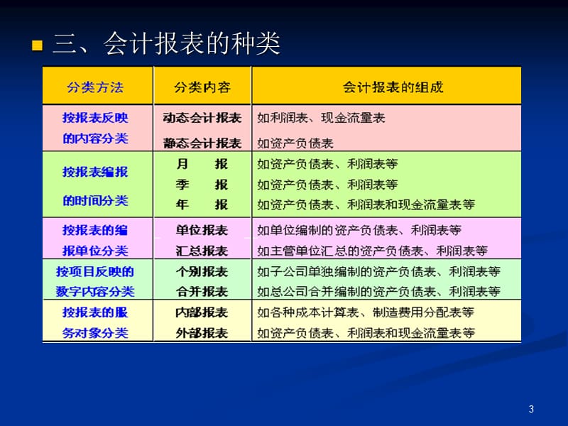 会计学原理报表ppt课件_第3页